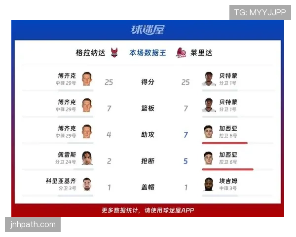 格拉纳达当前联赛客场战绩不佳，进攻效率下滑近期主场比赛表现相对稳定